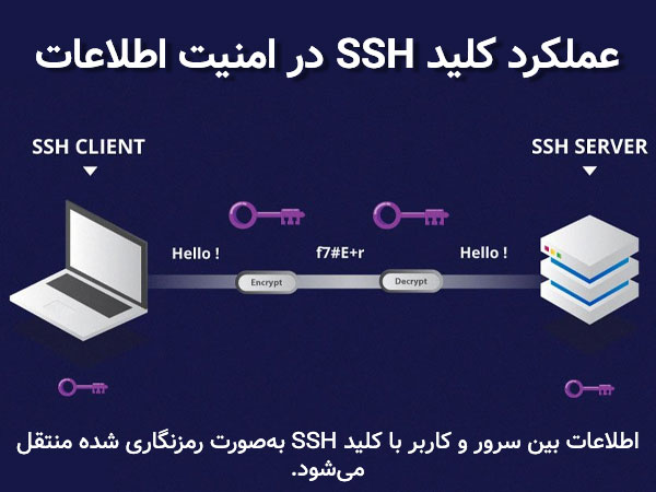 کلید SSH به رمزنگاری اطلاعات بین سرور و کاربر منجر می‌شود.