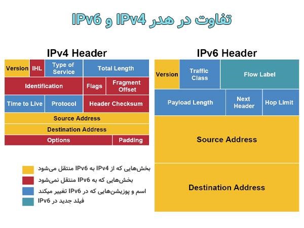 تفاوت هدر IPv4 با IPv6 در نمایش اطلاعات و فیلد‌های مختلف