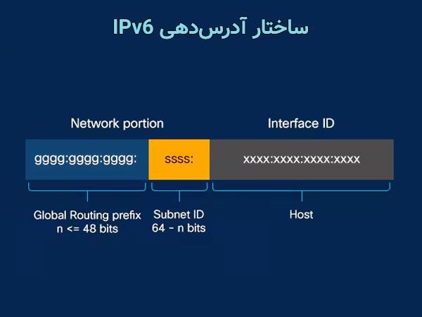 نمایش ساختار آدرس IPv6 به‌صورت ترکیبی از اعداد و حروف