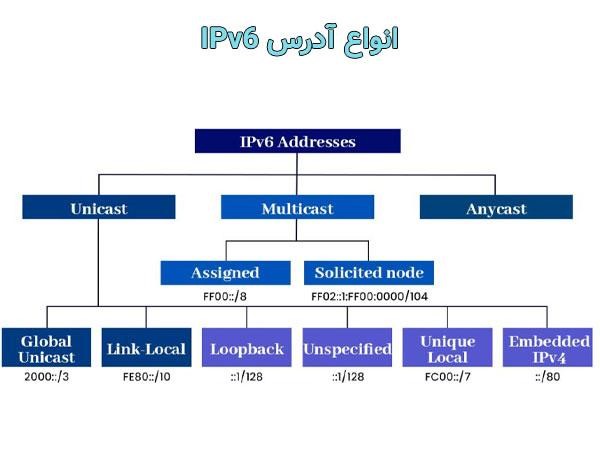 معرفی انواع دسته بندی آدرس‌های IPv6